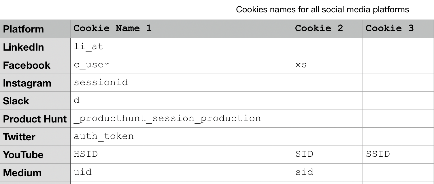 How to access your Instagram Cookie and what exactly does a cookie do?
